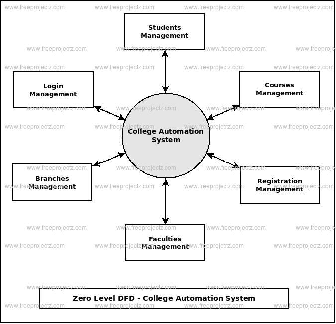 College Automation System Dataflow Diagram (DFD) Academic Projects